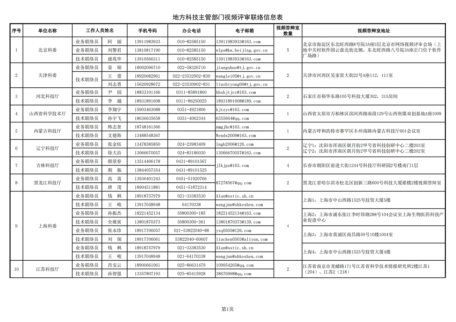 1634896337196173.png 農(nóng)業(yè)生物1 地方答辯室聯(lián)絡信息表(2021年10月11日13點版)(1)_20211022144236_00.png