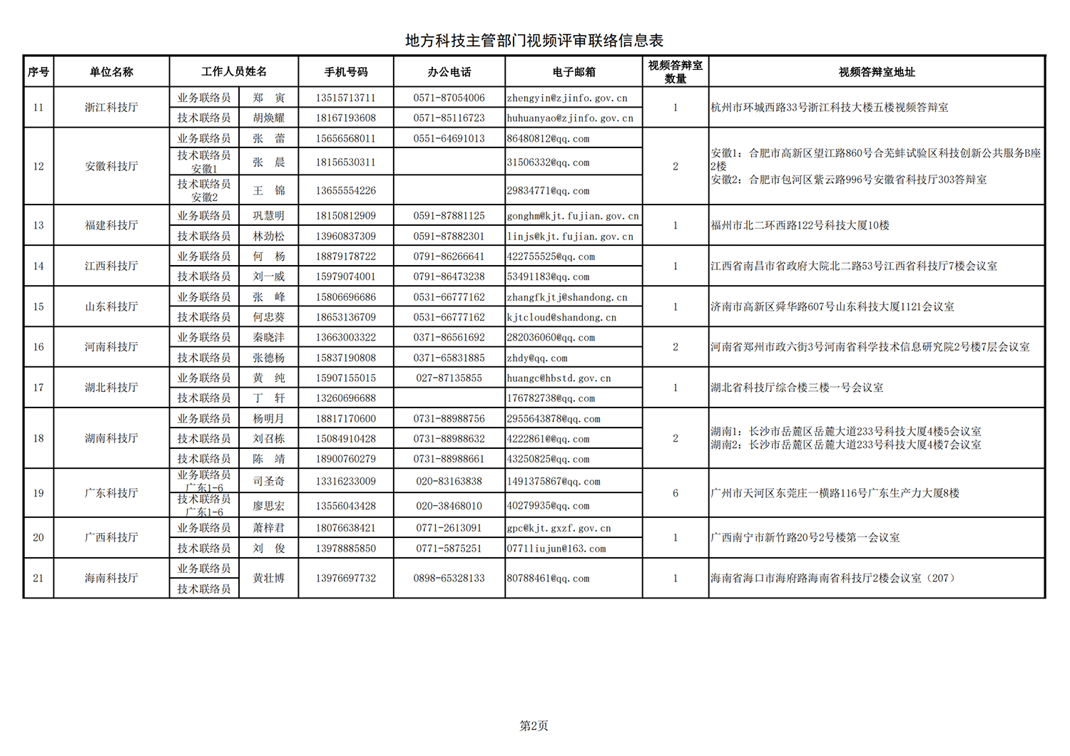 1635241829985731.png 黑土地 地方答辯室聯(lián)絡(luò)信息表(2021年9月14日17點版)_20211026172643_01.png