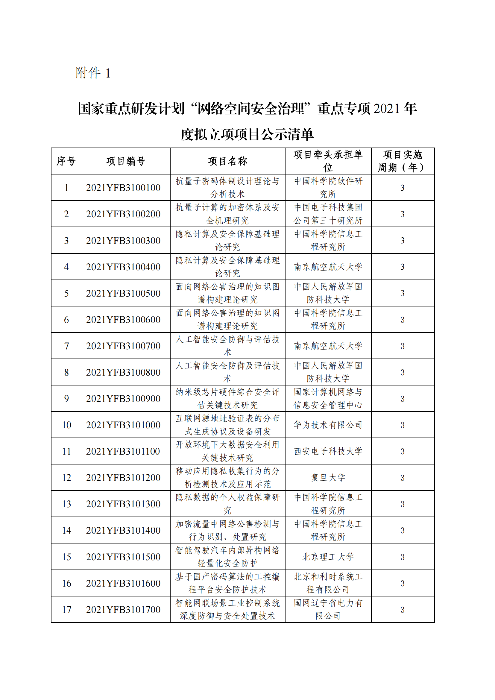 1638532697713361.png 國家重點研發計劃“網絡空間安全治理”重點專項2021年度擬立項項目公示清單_20211203151202_00.png