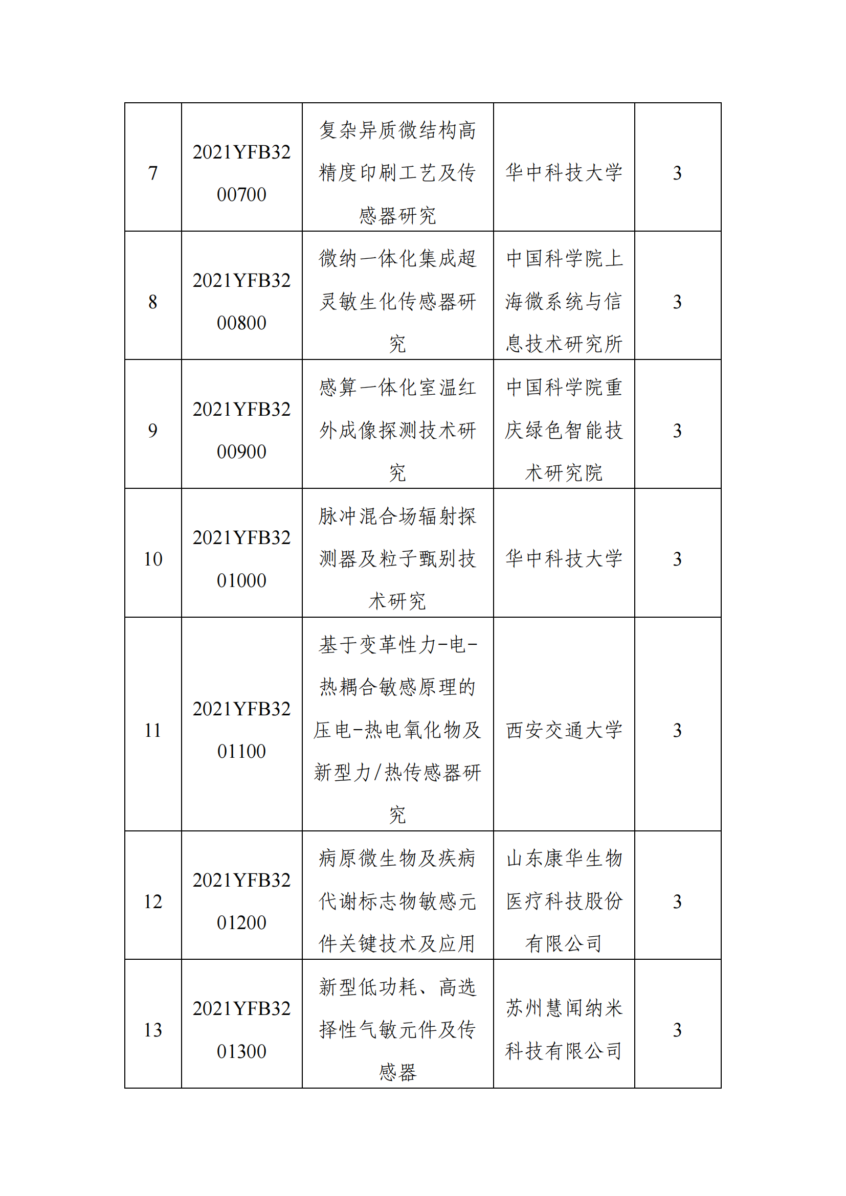 1639043241739338.png 12-9“智能傳感器”重點專項2021年度擬立項項目公示清單_20211209153600_01.png