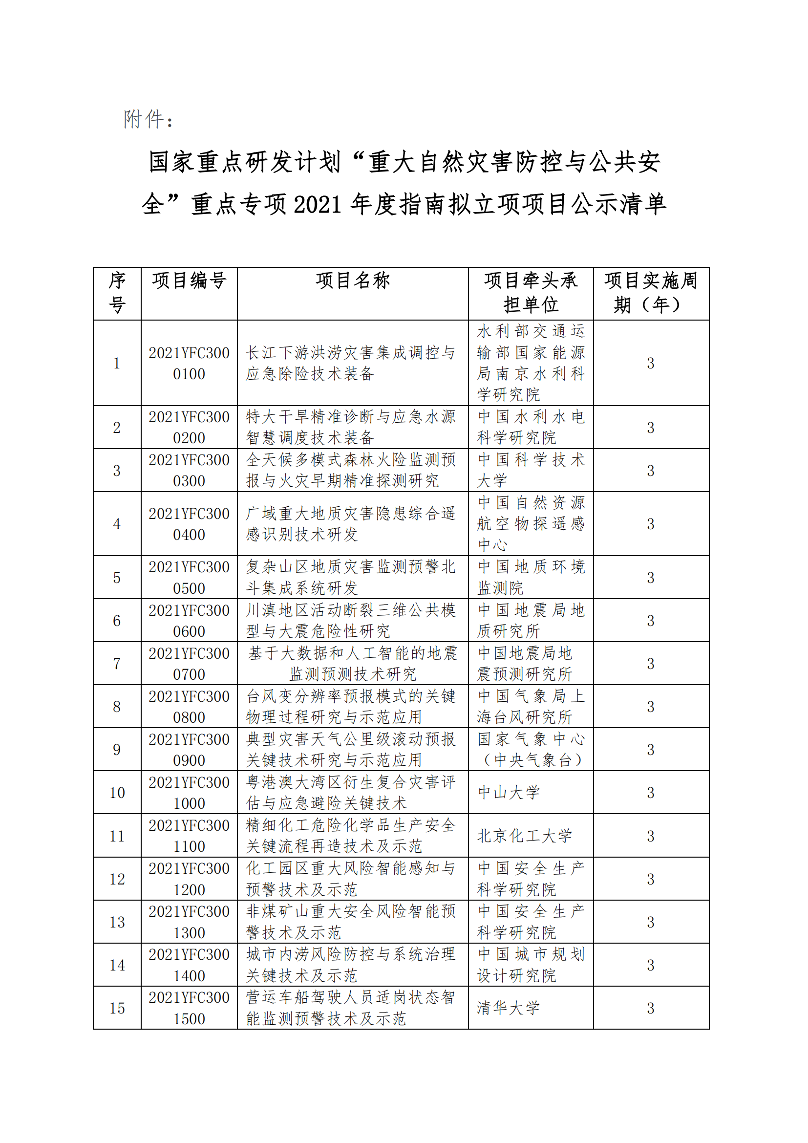 1639128794883940.png 國(guó)家重點(diǎn)研發(fā)計(jì)劃“重12-10大自然災(zāi)害防控與公共安全”重點(diǎn)專項(xiàng)2021年度指南擬立項(xiàng)項(xiàng)目公示清單_20211209172641_00.png