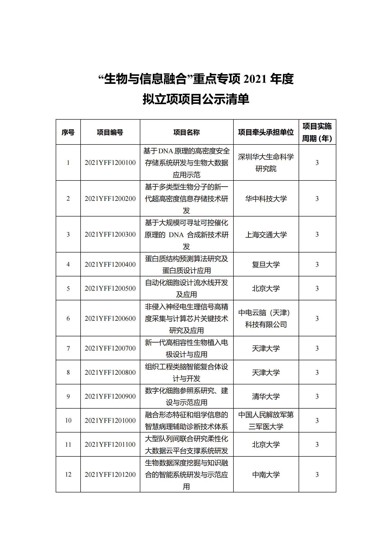 1639129862485502.png 12-10“干細胞研究與器官修復”等7個重點專項2021年度擬立項項目公示清單_20211210145116_05.png