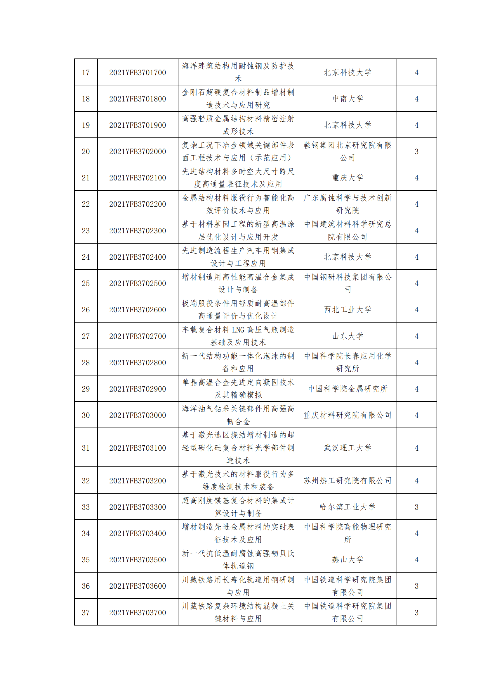 1639389662560475.png 12-13國家重點研發計劃“先進結構與復合材料”重點專項2021年度擬立項項目公示清單_20211213171334_01.png
