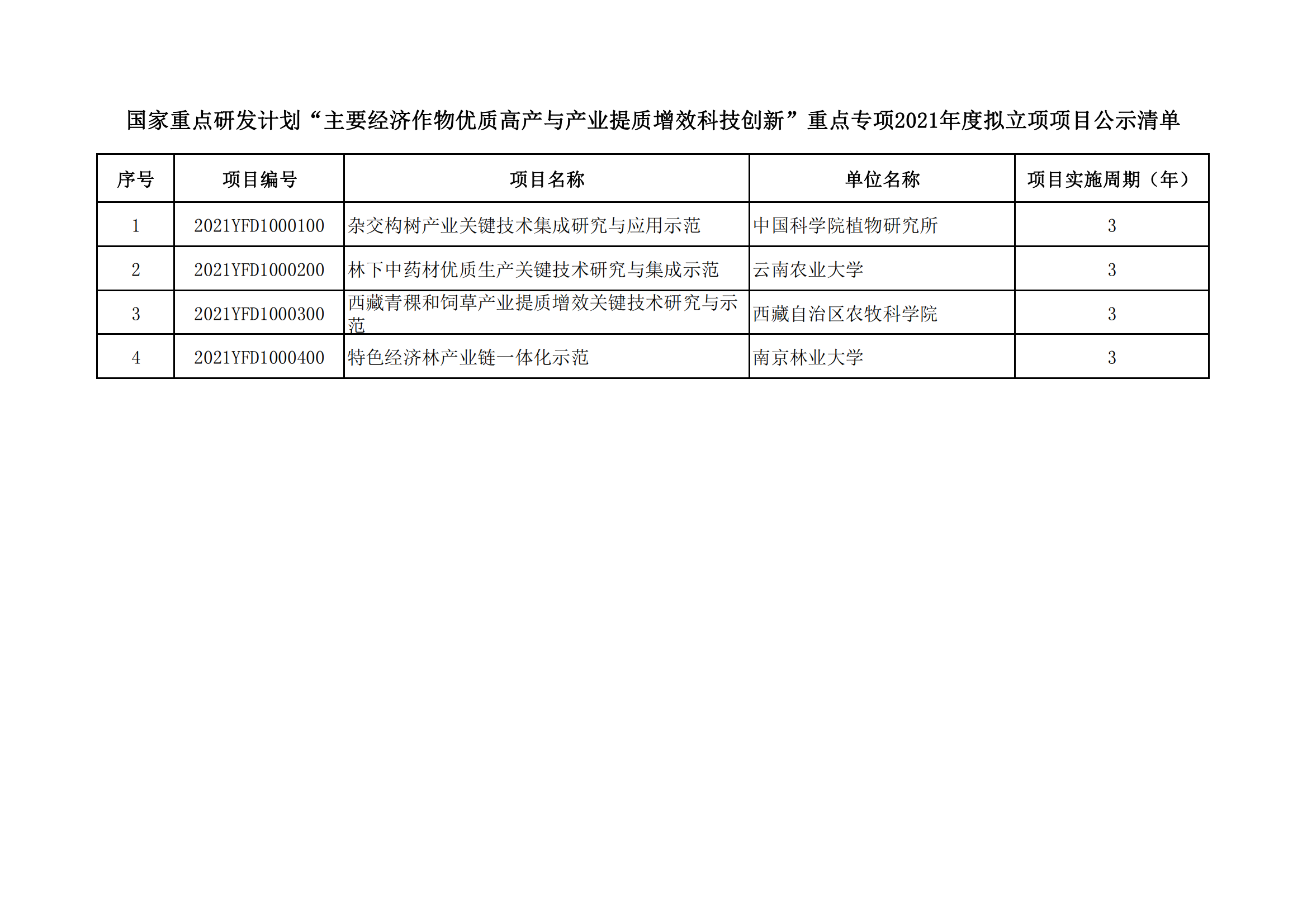 1639989881194773.png 國家重點研發計劃“主要經濟作物優質高產與產業提質增效科技創新”重點專項2021年度擬立項項目公示清單_20211220160025_00.png
