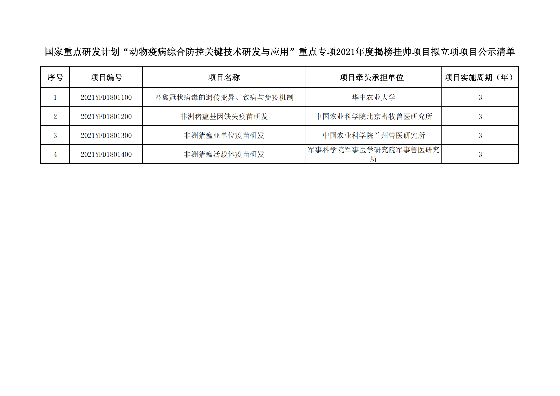 附件國(guó)家重點(diǎn)研發(fā)計(jì)劃“動(dòng)物疫病綜合防控關(guān)鍵技術(shù)研發(fā)與應(yīng)用”重點(diǎn)專項(xiàng)2021年度揭榜掛帥項(xiàng)目擬立項(xiàng)項(xiàng)目公示清單_20211220154017_00.png