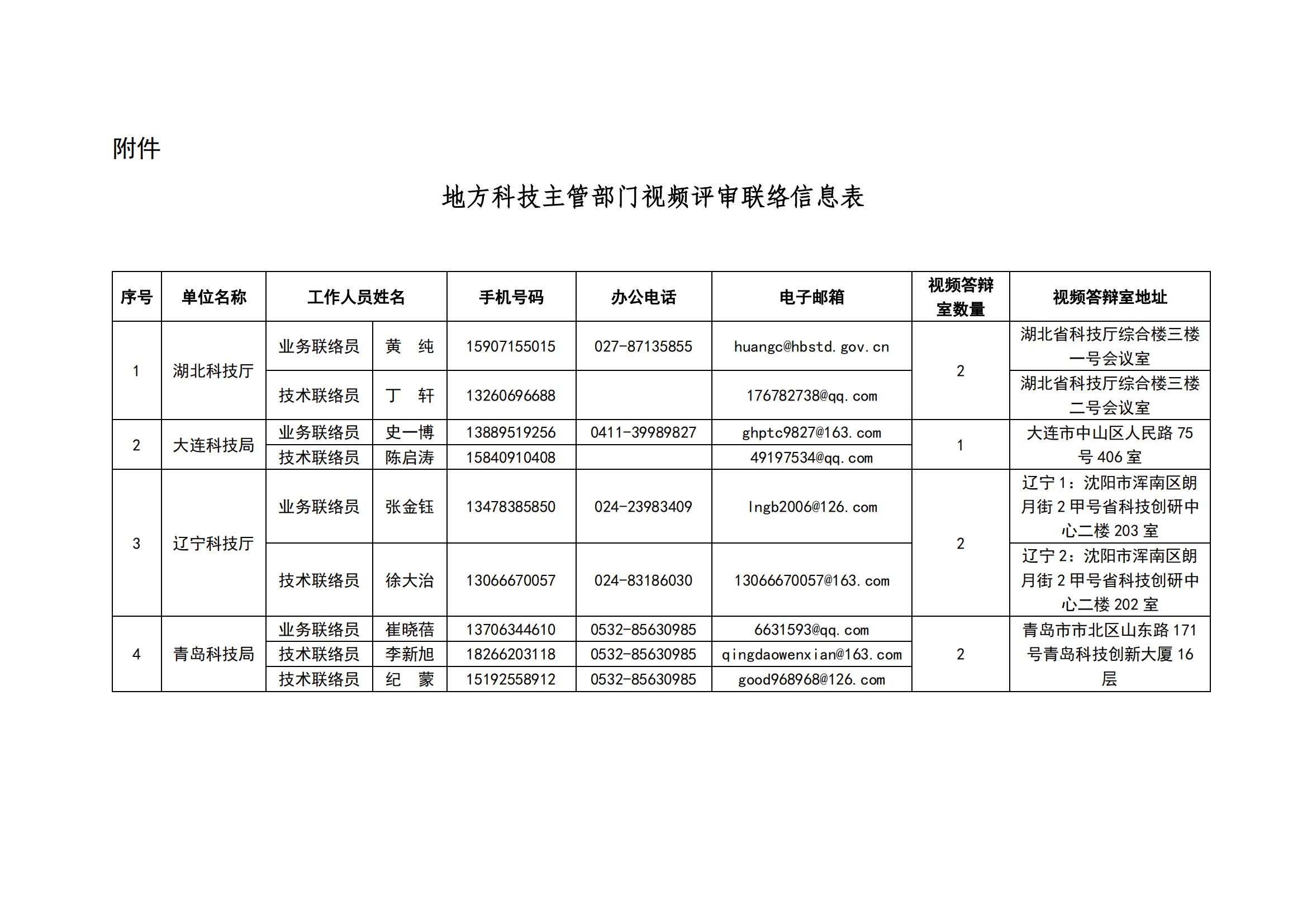 1647507699719344.png 3-17地方科技主管部門視頻評(píng)審聯(lián)絡(luò)信息表_20220317113353_00.png