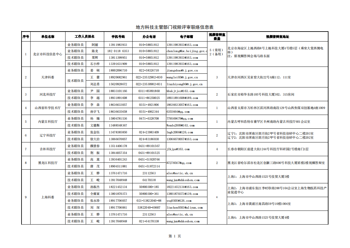 1660645281356050.png 8-16生物醫(yī)藥-地方答辯室聯絡信息表_20220816113229_00.png