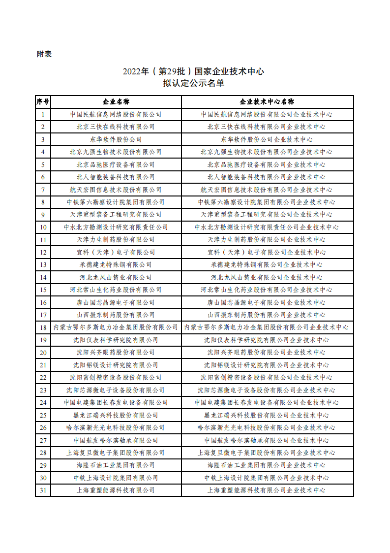 1669800962951732.png 2022第29批企業(yè)技術(shù)中心名單_00.png