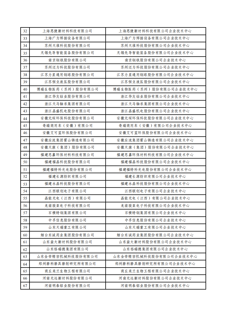 1669800974524865.png 2022第29批企業(yè)技術(shù)中心名單_01.png