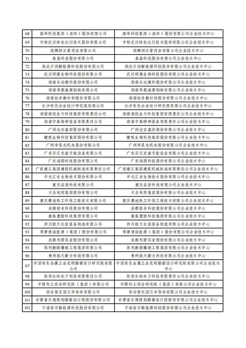 1669800985416094.png 2022第29批企業(yè)技術(shù)中心名單_02.png