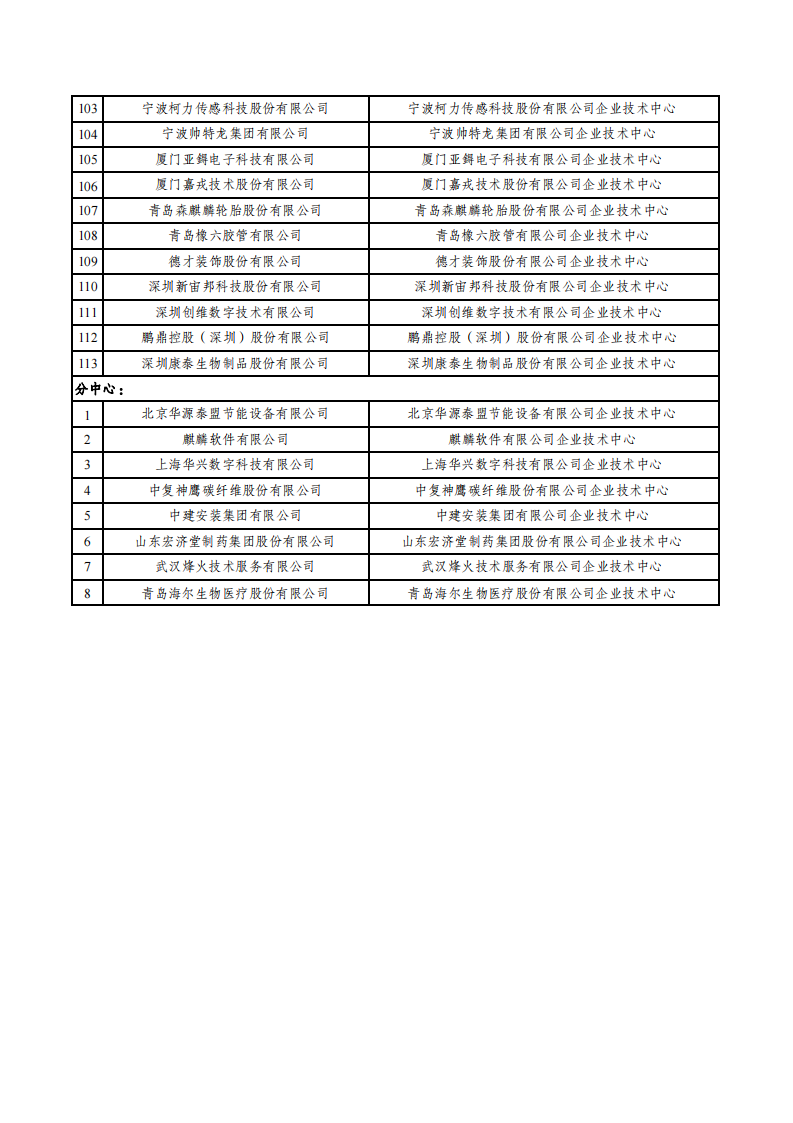 1669800994251279.png 2022第29批企業(yè)技術(shù)中心名單_03.png