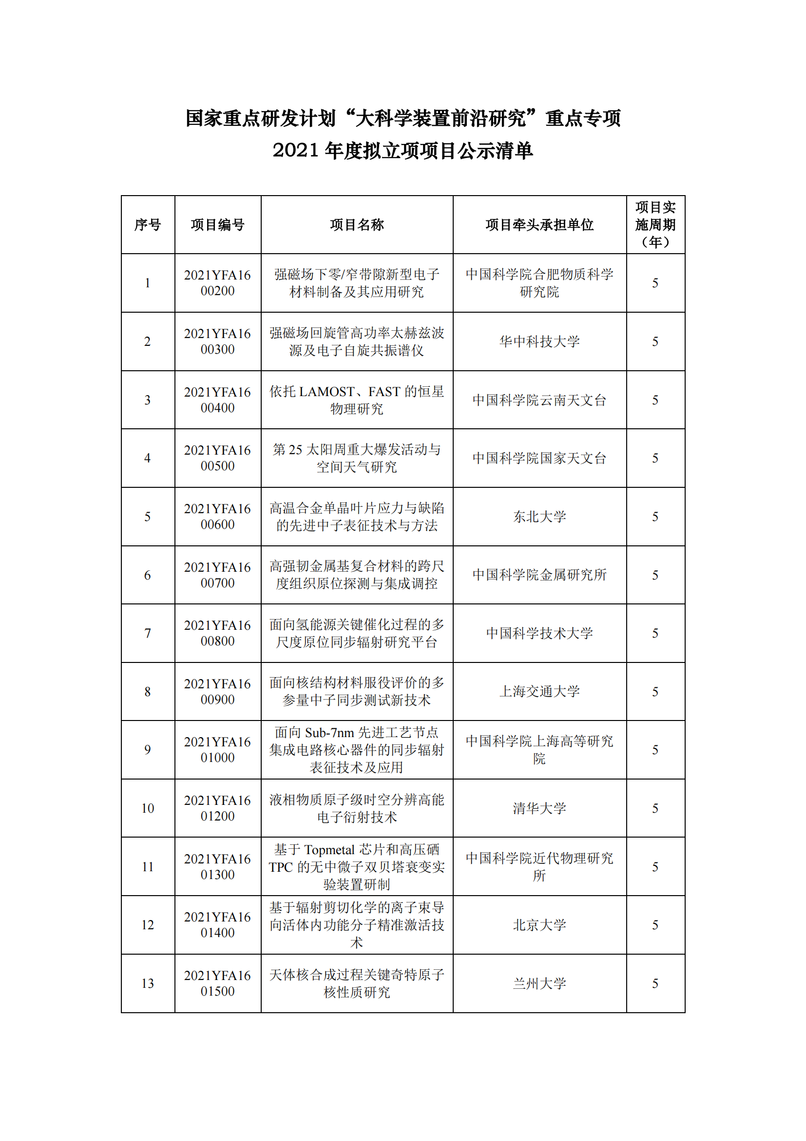12-13國(guó)家重點(diǎn)研發(fā)計(jì)劃“大科學(xué)裝置前沿研究”重點(diǎn)專項(xiàng)2021年度擬立項(xiàng)項(xiàng)目公示清單_20211213155938_00.png